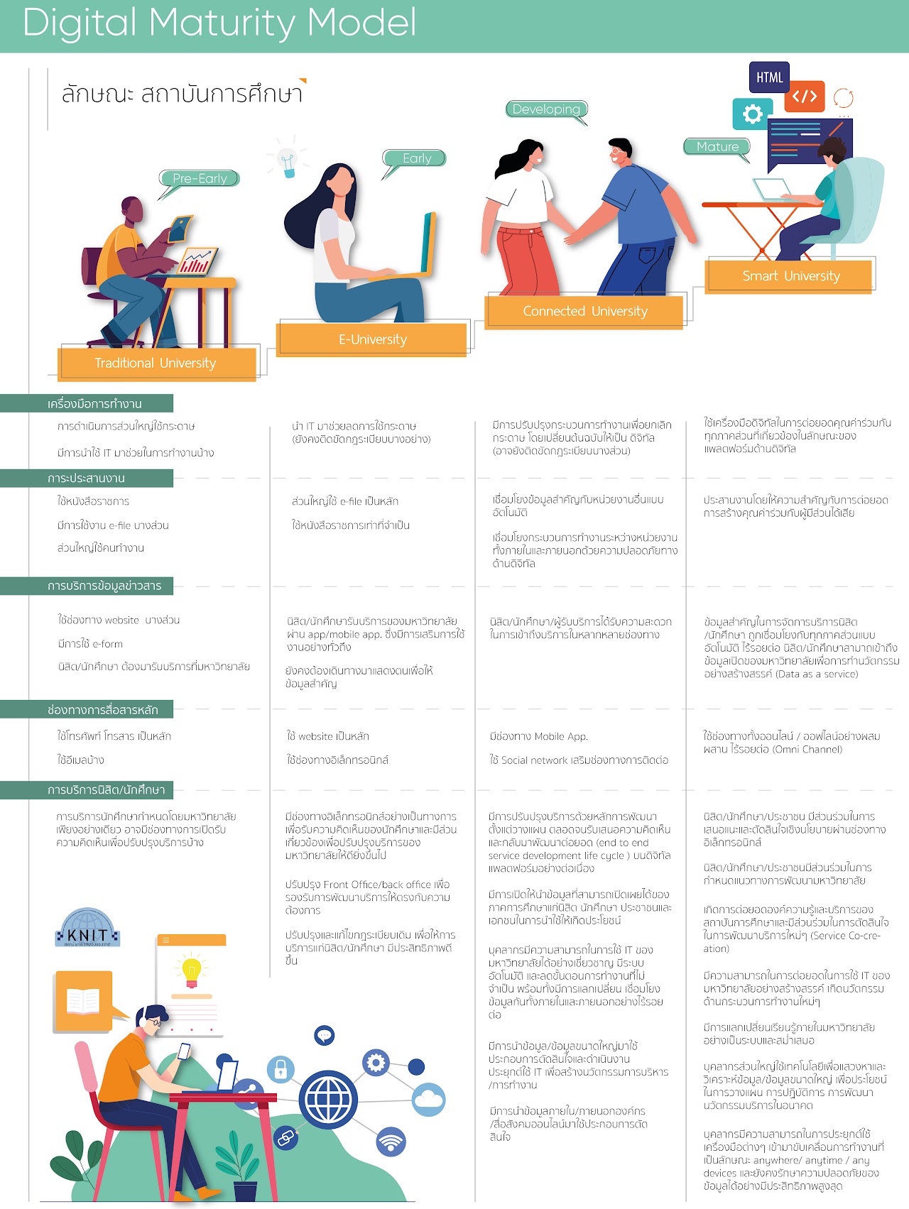 Ditital Maturity Model
