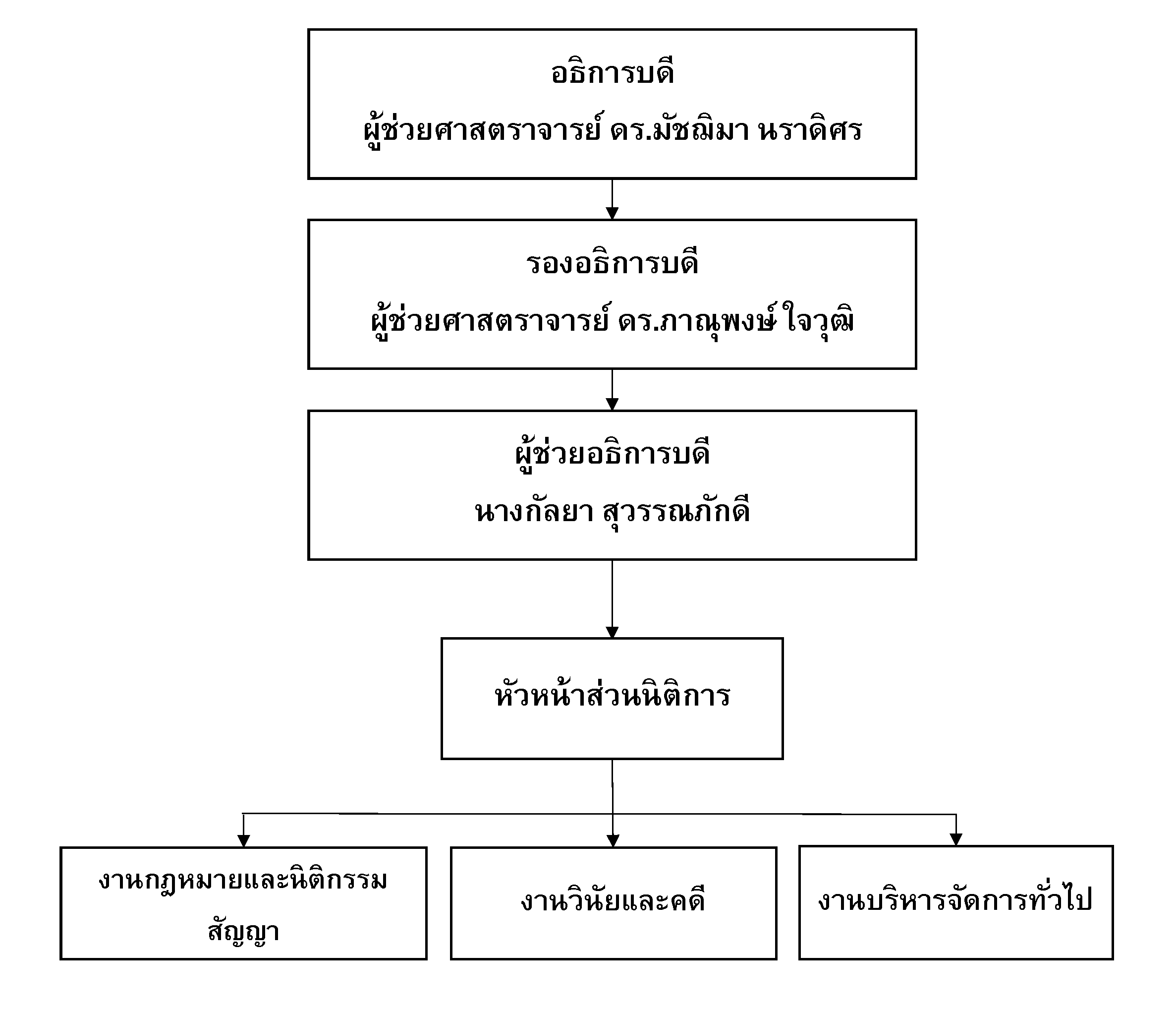 โครงสร้างหน่วยงาน