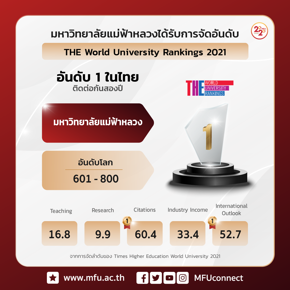 มฟล. ครองมหาวิทยาลัยไทยที่ดีที่สุดในโลกเป็นปีที่ 2 ติดต่อกัน จากการประกาศผลของ THE World University Rankings 2021  