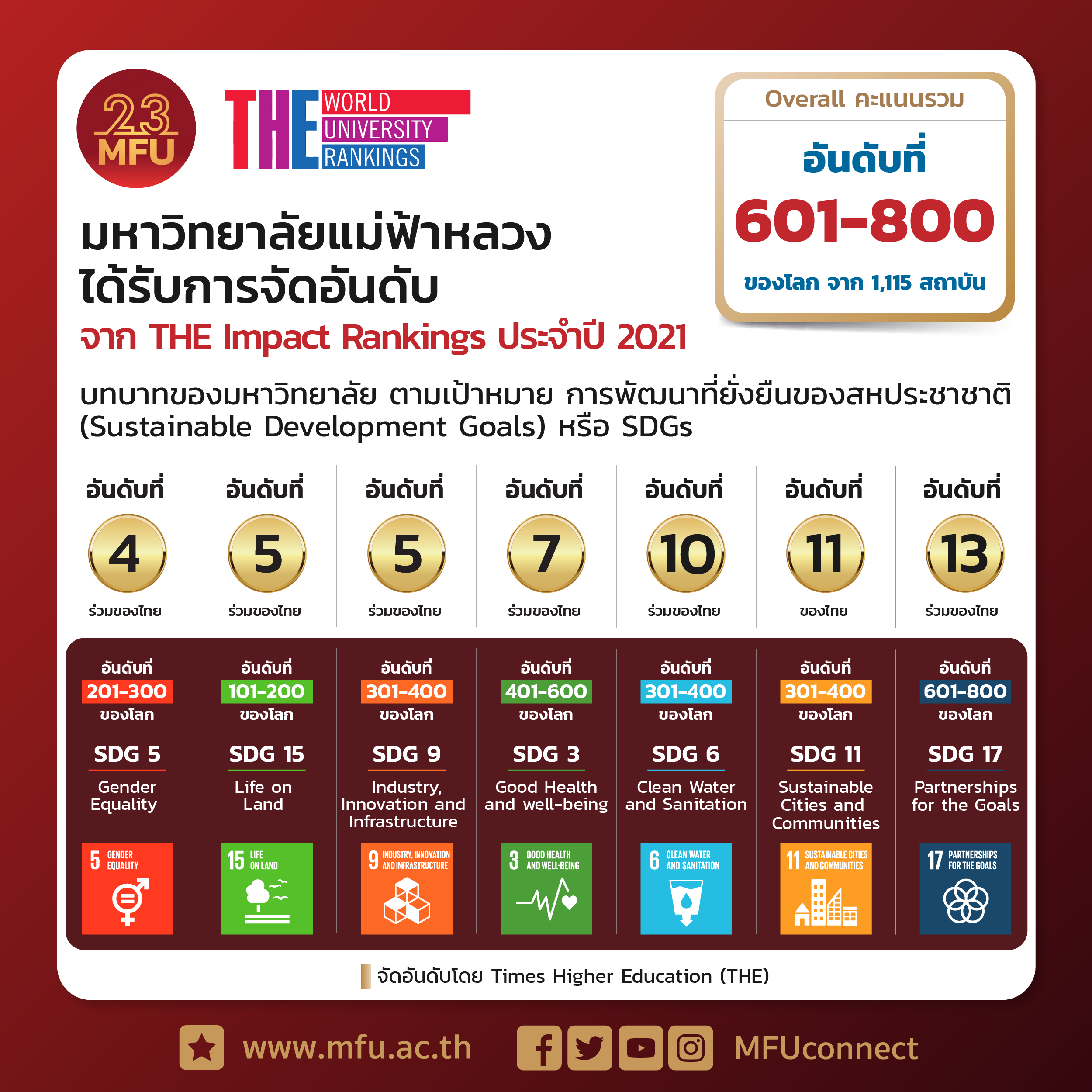 มฟล. 1 ใน 25 มหาวิทยาลัยตัวแทนประเทศไทยบนเวทีโลกของการจัดอันดับ THE Impact Rankings 2021