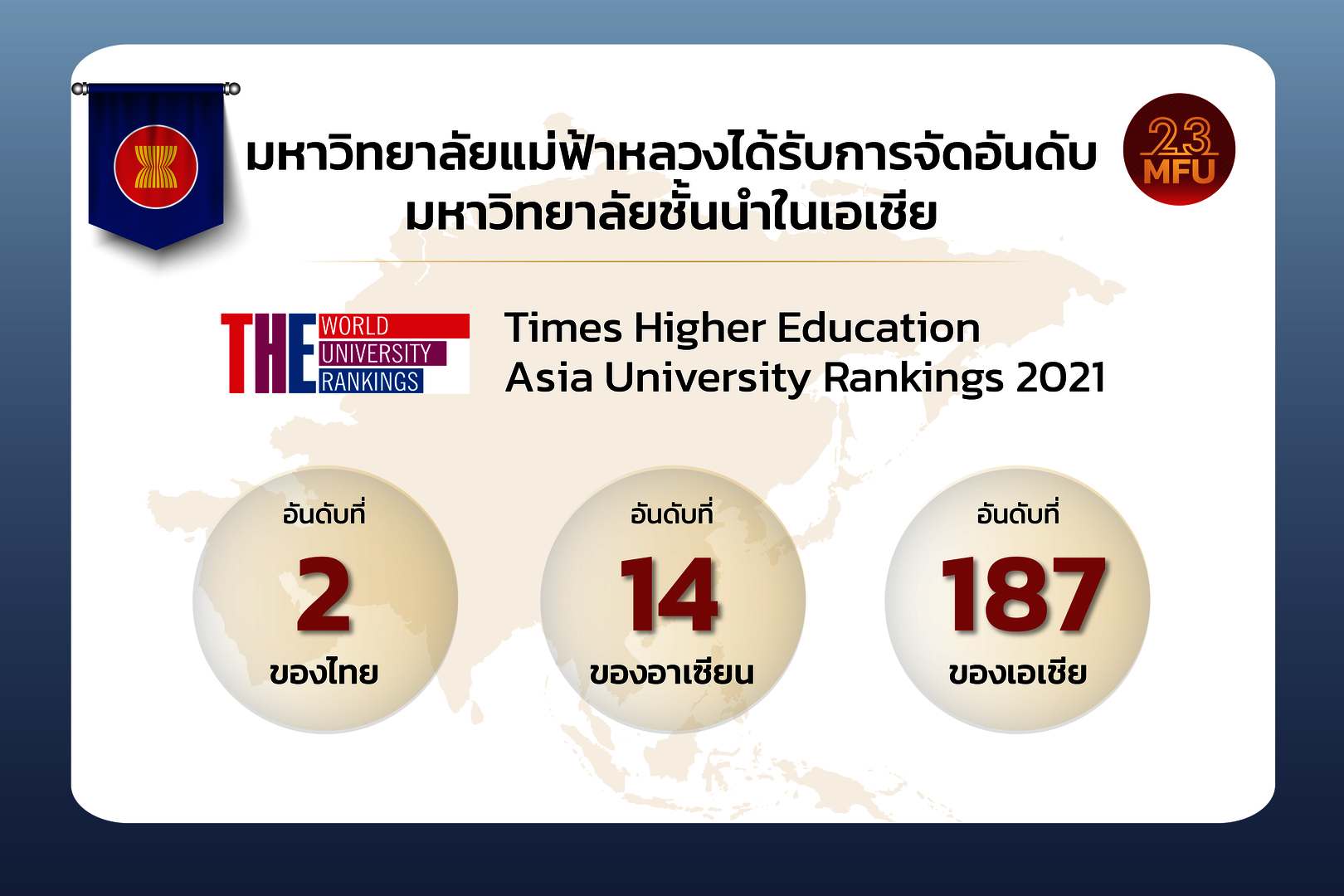 มฟล. ครองอันดับ 2 มหาวิทยาลัยที่ดีที่สุดในไทย และเป็นอันดับ 1 ของไทยด้านการอ้างอิงผลงานการวิจัยและความเป็นนานาชาติ จาก THE Asia University Rankings 2021