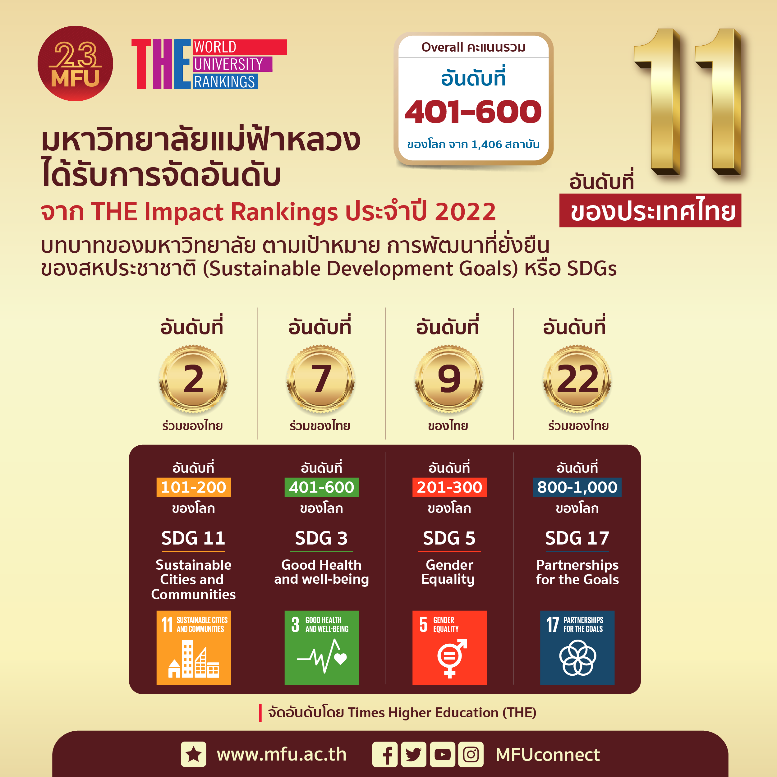 มฟล. 1 ใน 51 มหาวิทยาลัยตัวแทนประเทศไทยบนเวทีโลกของการจัดอันดับ THE Impact Rankings 2022