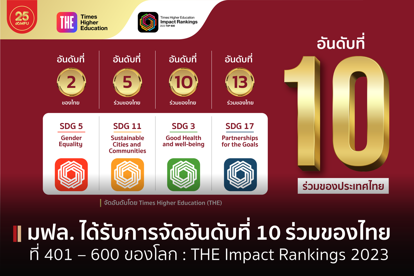 มฟล. ได้รับการจัดอันดับจาก THE Impact Rankings 2023 เป็นอันดับที่ 10 ร่วมของไทย และอันดับที่ 401-600 ของโลก จาก 1,591 สถาบัน